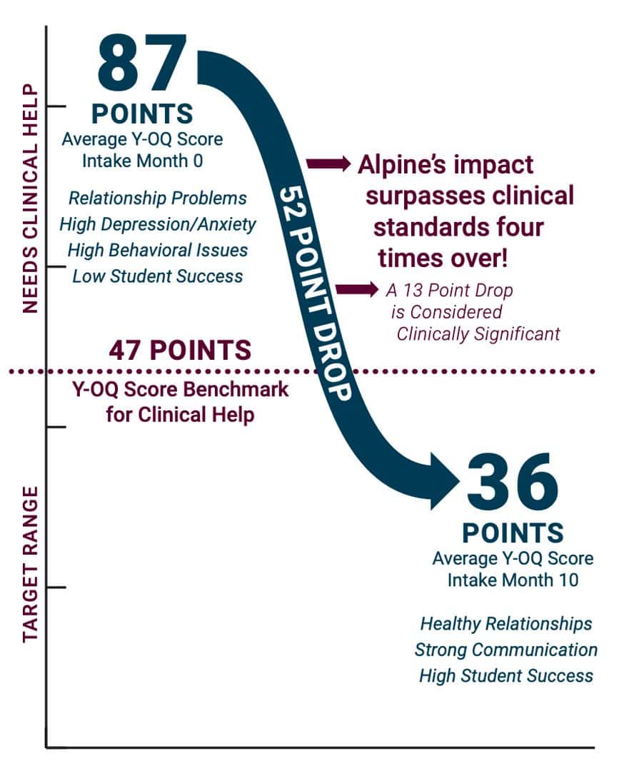 Measurement of Overall Improvement<br />
YOUTH OUTCOME QUESTIONNAIRE (Y-OQ)